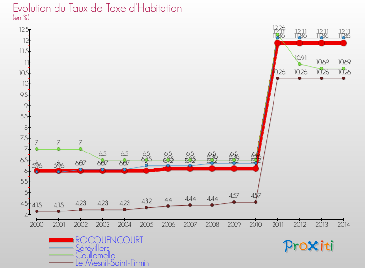 Evolution du taux de la taxe d'habitation pour ROCQUENCOURT et les communes proches de 2000 à 2014 Comparaison des taux de la taxe d'habitation pour ROCQUENCOURT et les communes voisines de 2000 à 2014
