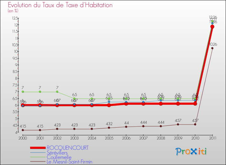 Evolution du taux de la taxe d'habitation pour ROCQUENCOURT et les communes proches Comparaison des taux de la taxe d'habitation pour ROCQUENCOURT et les communes voisines