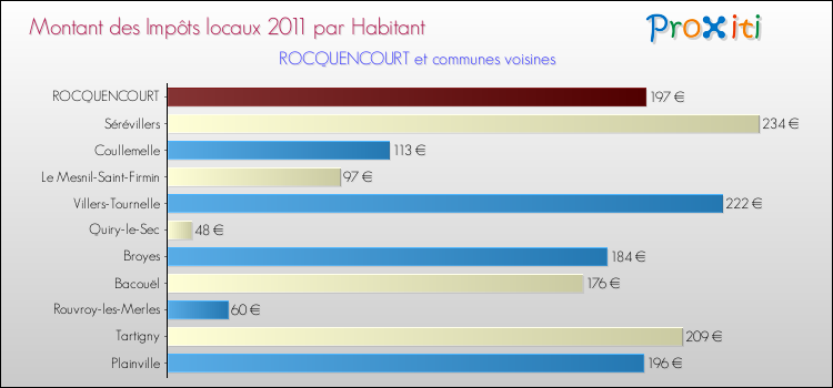 Montant des impôts locaux par Habitant pour ROCQUENCOURT et les communes proches Comparaison des impôts locaux par habitant pour ROCQUENCOURT et les communes voisines