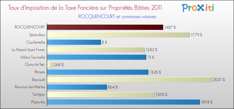 Taux d'imposition de la taxe foncière sur le bati 2011 pour ROCQUENCOURT et les communes proches Comparaison des taux d'imposition de la taxe foncière sur le bati 2011 pour ROCQUENCOURT et les communes voisines