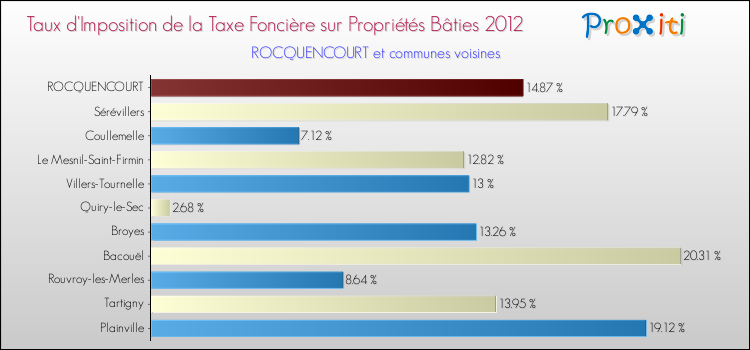 Taux d'imposition de la taxe foncière sur le bati 2012 pour ROCQUENCOURT et les communes proches Comparaison des taux d'imposition de la taxe foncière sur le bati 2012 pour ROCQUENCOURT et les communes voisines