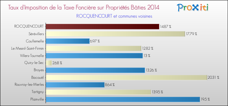 Taux d'imposition de la taxe foncière sur le bati 2014 pour ROCQUENCOURT et les communes proches Comparaison des taux d'imposition de la taxe foncière sur le bati 2014 pour ROCQUENCOURT et les communes voisines