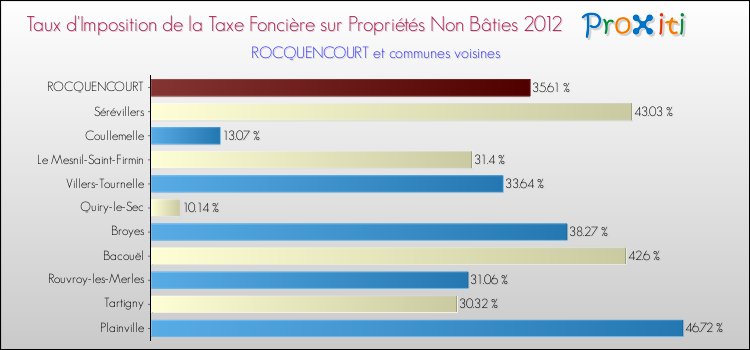 Taux d'imposition de la taxe foncière sur les immeubles et terrains non batis 2012 pour ROCQUENCOURT et les communes proches Comparaison des taux d'imposition de la taxe foncière sur les immeubles et terrains non batis 2012 pour ROCQUENCOURT et les communes voisines