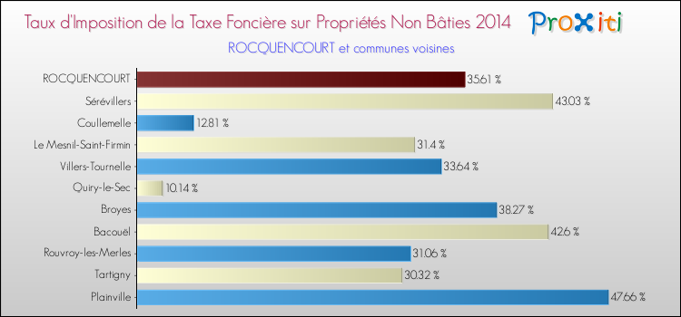 Taux d'imposition de la taxe foncière sur les immeubles et terrains non batis 2014 pour ROCQUENCOURT et les communes proches Comparaison des taux d'imposition de la taxe foncière sur les immeubles et terrains non batis 2014 pour ROCQUENCOURT et les communes voisines