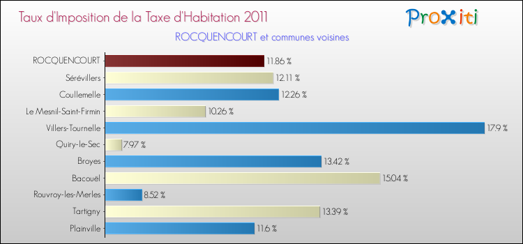 Taux d'imposition de la taxe d'habitation 2011 pour ROCQUENCOURT et les communes proches Comparaison des taux d'imposition de la taxe d'habitation 2011 pour ROCQUENCOURT et les communes voisines