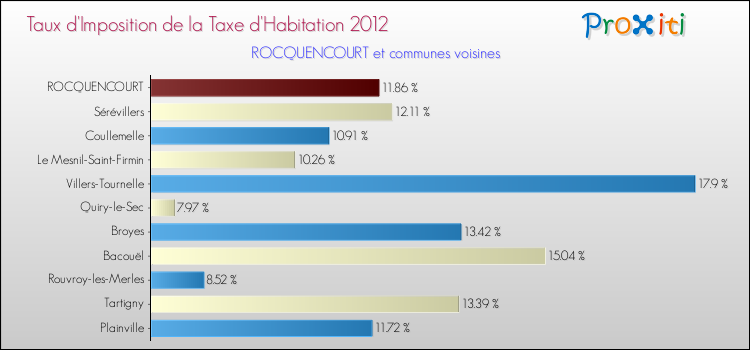 Taux d'imposition de la taxe d'habitation 2012 pour ROCQUENCOURT et les communes proches Comparaison des taux d'imposition de la taxe d'habitation 2012 pour ROCQUENCOURT et les communes voisines