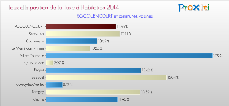 Taux d'imposition de la taxe d'habitation 2014 pour ROCQUENCOURT et les communes proches Comparaison des taux d'imposition de la taxe d'habitation 2014 pour ROCQUENCOURT et les communes voisines