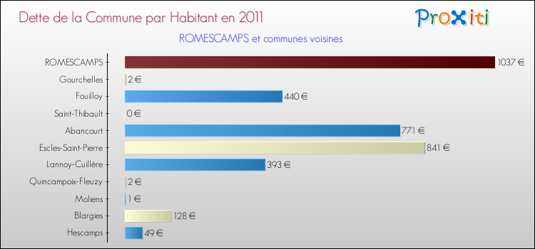 Dette par habitant de la commune en 2011 pour ROMESCAMPS et les communes proches Comparaison de la dette par habitant de la commune en 2011 pour ROMESCAMPS et les communes voisines