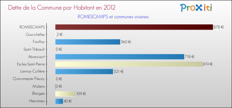 Dette par habitant de la commune en 2012 pour ROMESCAMPS et les communes proches Comparaison de la dette par habitant de la commune en 2012 pour ROMESCAMPS et les communes voisines