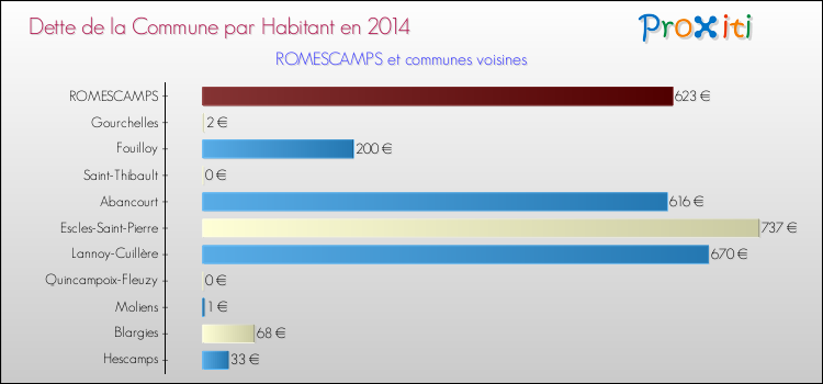 Dette par habitant de la commune en 2014 pour ROMESCAMPS et les communes proches Comparaison de la dette par habitant de la commune en 2014 pour ROMESCAMPS et les communes voisines