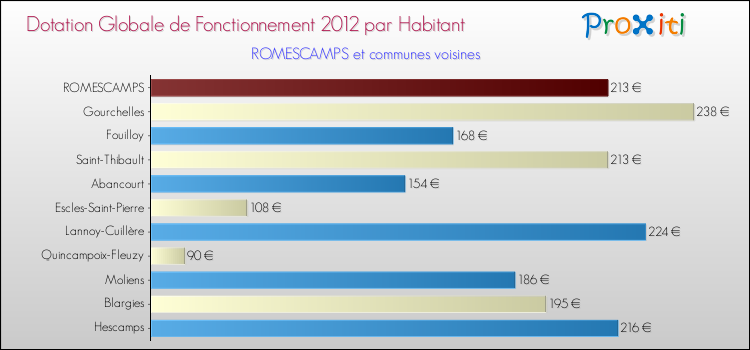 Montant des dotations globales de fonctionnement DGF par Habitant pour ROMESCAMPS et les communes proches Comparaison des des dotations globales de fonctionnement DGF par habitant pour ROMESCAMPS et les communes voisines