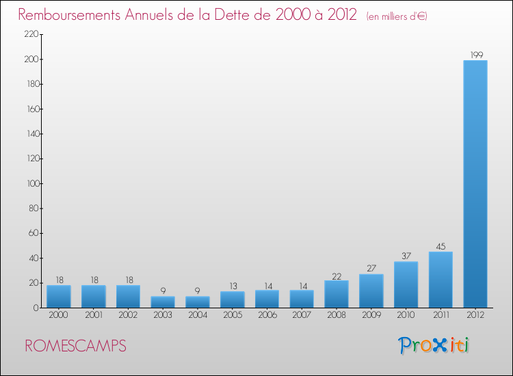 Evolution de l'annuité de la dette pour la commune de ROMESCAMPS de 2000 à 2012 Annuités de la dette pour ROMESCAMPS de 2000 à 2012