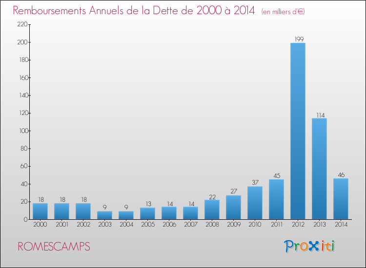 Evolution de l'annuité de la dette pour la commune de ROMESCAMPS de 2000 à 2014 Annuités de la dette pour ROMESCAMPS de 2000 à 2014