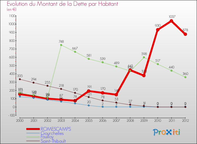 Evolution de la dette par habitant pour la commune de ROMESCAMPS et les communes proches de 2000 à 2012 Comparaison de la dette par habitant pour ROMESCAMPS et les communes voisines de 2000 à 2012