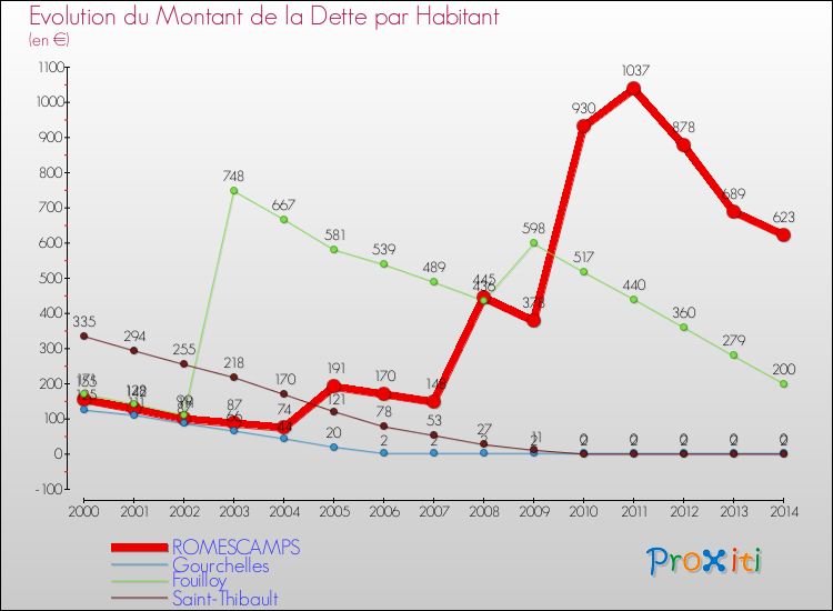 Evolution de la dette par habitant pour la commune de ROMESCAMPS et les communes proches de 2000 à 2014 Comparaison de la dette par habitant pour ROMESCAMPS et les communes voisines de 2000 à 2014