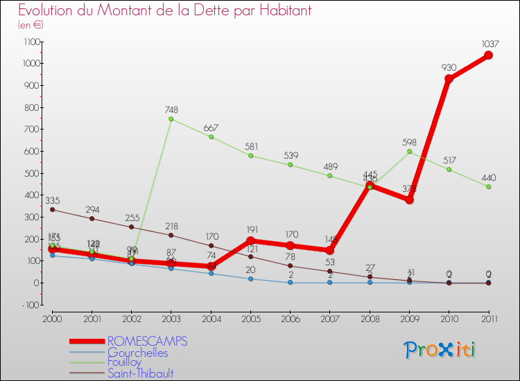 Evolution de la dette par habitant pour la commune de ROMESCAMPS et les communes proches Comparaison de la dette par habitant pour ROMESCAMPS et les communes voisines