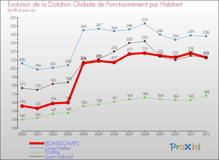 Evolution et montant de la dotation globale de fonctionnement par Habitant pour ROMESCAMPS et les communes proches Comparaison des dotations globales de fonctionnement par habitant pour ROMESCAMPS et les communes voisines