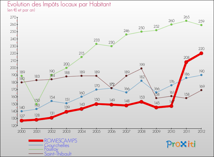 Evolution et montant des impôts locaux par Habitant pour ROMESCAMPS et les communes proches Comparaison des impôts locaux par habitant pour ROMESCAMPS et les communes voisines