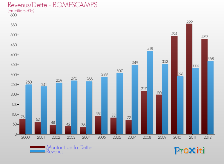 Evolution comparée de la dette et des revenus pour la commune de ROMESCAMPS de 2000 à 2012 Comparaison de la dette et des revenus pour ROMESCAMPS de 2000 à 2012