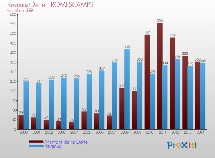 Evolution comparée de la dette et des revenus pour la commune de ROMESCAMPS de 2000 à 2014 Comparaison de la dette et des revenus pour ROMESCAMPS de 2000 à 2014
