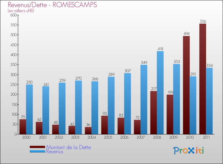 Evolution comparée de la dette et des revenus pour la commune de ROMESCAMPS de 2000 à 2011 Comparaison de la dette et des revenus pour ROMESCAMPS de 2000 à 2011