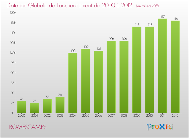 Evolution du montant de la Dotation Globale de Fonctionnement pour la commune de ROMESCAMPS de 2000 à 2012 Evolution du montant de la Dotation Globale de Fonctionnement pour ROMESCAMPS de 2000 à 2012