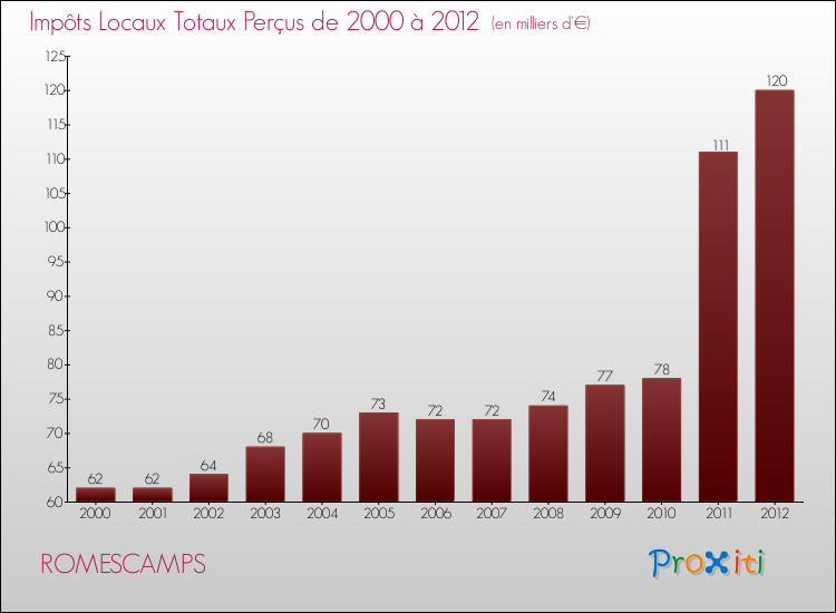 Evolution des Impôts Locaux pour la commune de ROMESCAMPS de 2000 à 2012 Evolution des Impôts Locaux pour ROMESCAMPS de 2000 à 2012