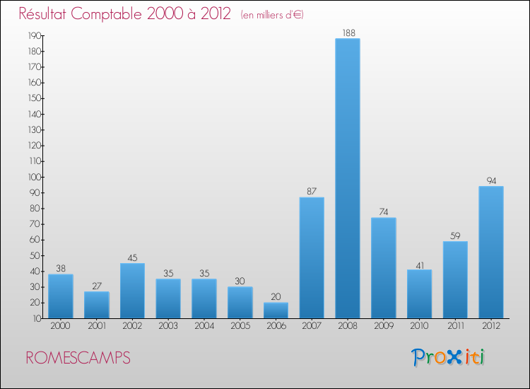Evolution du résultat comptable pour la commune de ROMESCAMPS de 2000 à 2012 Evolution du résultat comptable pour ROMESCAMPS de 2000 à 2012