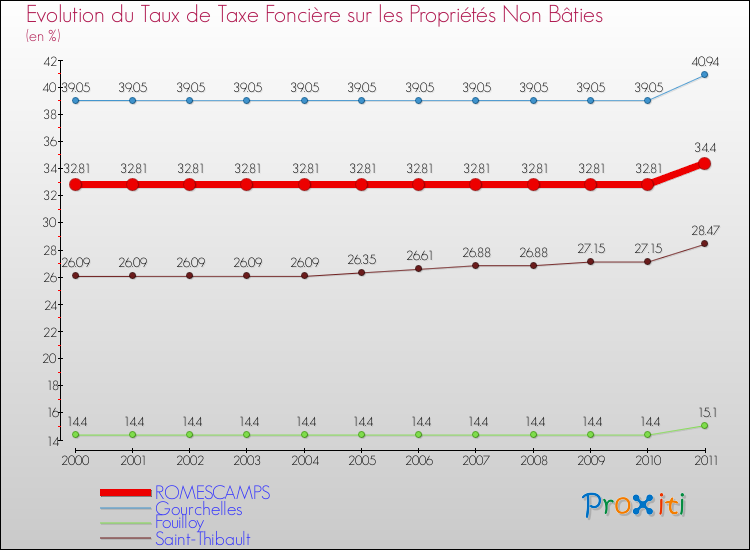 Evolution du taux de la taxe foncière sur les immeubles et terrains non batis pour ROMESCAMPS et les communes proches Comparaison des taux de la taxe foncière sur les immeubles et terrains non batis pour ROMESCAMPS et les communes voisines