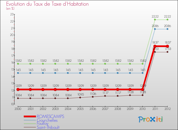 Evolution du taux de la taxe d'habitation pour ROMESCAMPS et les communes proches Comparaison des taux de la taxe d'habitation pour ROMESCAMPS et les communes voisines