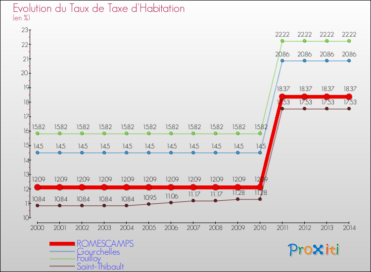 Evolution du taux de la taxe d'habitation pour ROMESCAMPS et les communes proches de 2000 à 2014 Comparaison des taux de la taxe d'habitation pour ROMESCAMPS et les communes voisines de 2000 à 2014