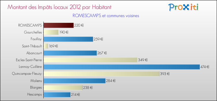 Montant des impôts locaux par Habitant pour ROMESCAMPS et les communes proches Comparaison des impôts locaux par habitant pour ROMESCAMPS et les communes voisines