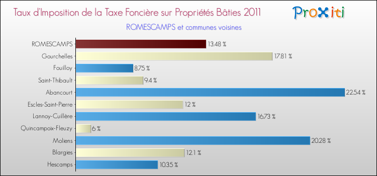 Taux d'imposition de la taxe foncière sur le bati 2011 pour ROMESCAMPS et les communes proches Comparaison des taux d'imposition de la taxe foncière sur le bati 2011 pour ROMESCAMPS et les communes voisines