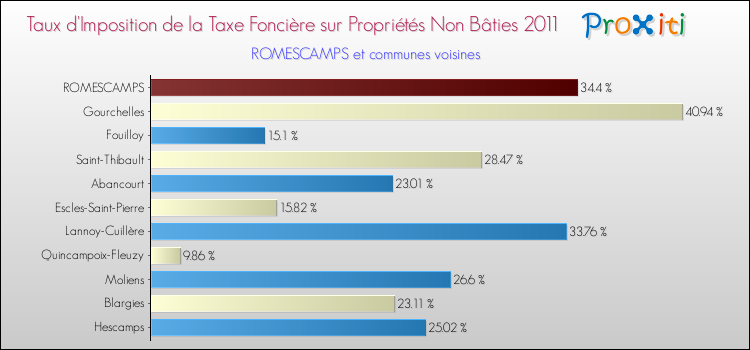Taux d'imposition de la taxe foncière sur les immeubles et terrains non batis 2011 pour ROMESCAMPS et les communes proches Comparaison des taux d'imposition de la taxe foncière sur les immeubles et terrains non batis 2011 pour ROMESCAMPS et les communes voisines
