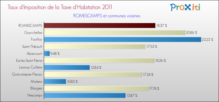Taux d'imposition de la taxe d'habitation 2011 pour ROMESCAMPS et les communes proches Comparaison des taux d'imposition de la taxe d'habitation 2011 pour ROMESCAMPS et les communes voisines