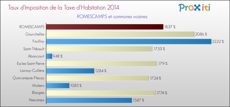 Taux d'imposition de la taxe d'habitation 2014 pour ROMESCAMPS et les communes proches Comparaison des taux d'imposition de la taxe d'habitation 2014 pour ROMESCAMPS et les communes voisines