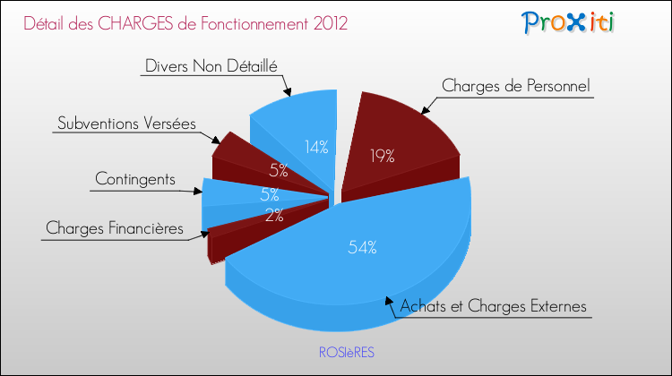 Décomposition des Charges de Fonctionnement 2012 de la commune de ROSIèRES Charges de Fonctionnement 2012 pour la commune de ROSIèRES