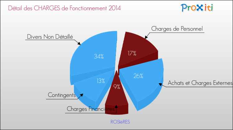 Décomposition des Charges de Fonctionnement 2014 de la commune de ROSIèRES Charges de Fonctionnement 2014 pour la commune de ROSIèRES
