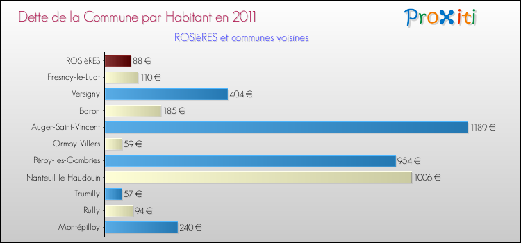 Dette par habitant de la commune en 2011 pour ROSIèRES et les communes proches Comparaison de la dette par habitant de la commune en 2011 pour ROSIèRES et les communes voisines