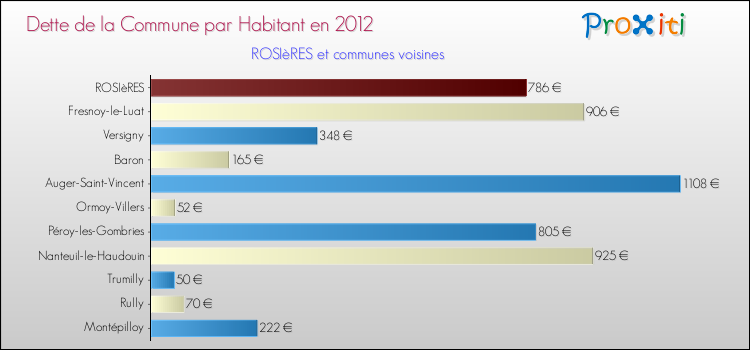 Dette par habitant de la commune en 2012 pour ROSIèRES et les communes proches Comparaison de la dette par habitant de la commune en 2012 pour ROSIèRES et les communes voisines