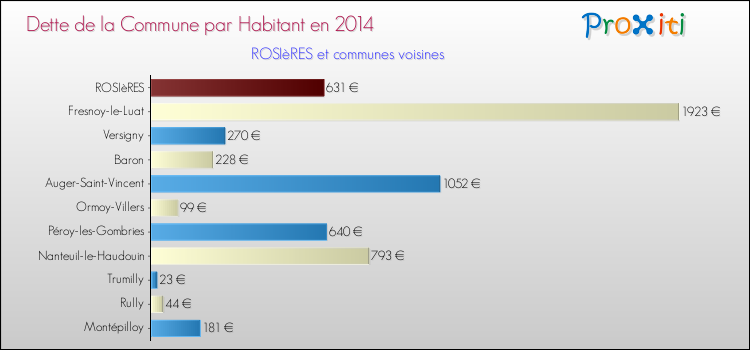 Dette par habitant de la commune en 2014 pour ROSIèRES et les communes proches Comparaison de la dette par habitant de la commune en 2014 pour ROSIèRES et les communes voisines