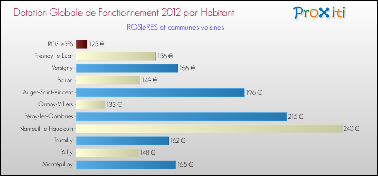 Montant des dotations globales de fonctionnement DGF par Habitant pour ROSIèRES et les communes proches Comparaison des des dotations globales de fonctionnement DGF par habitant pour ROSIèRES et les communes voisines