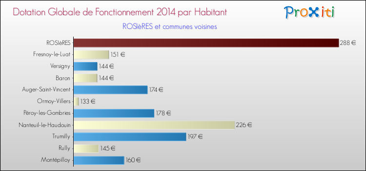 Montant des dotations globales de fonctionnement DGF par Habitant pour ROSIèRES et les communes proches en 2014. Comparaison des des dotations globales de fonctionnement DGF par habitant pour ROSIèRES et les communes voisines en 2014.