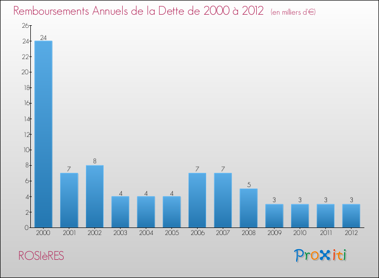 Evolution de l'annuité de la dette pour la commune de ROSIèRES de 2000 à 2012 Annuités de la dette pour ROSIèRES de 2000 à 2012