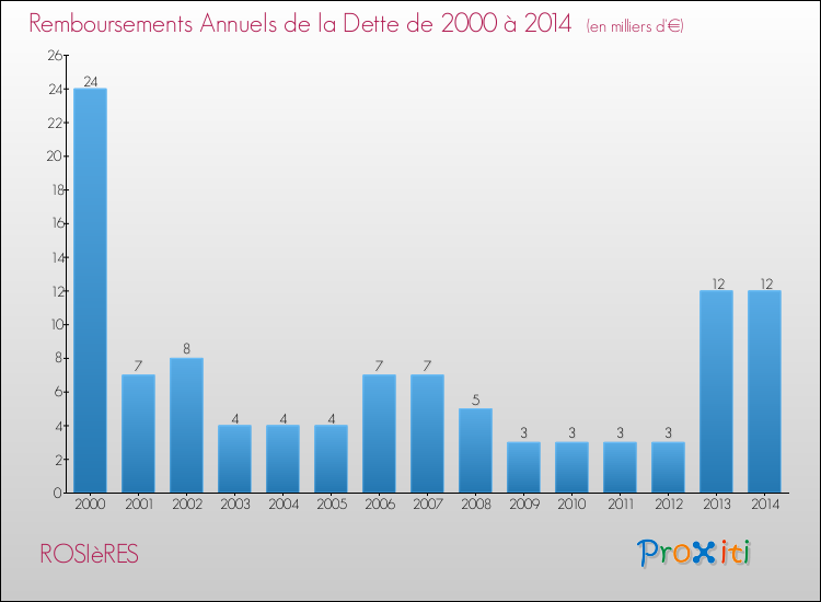 Evolution de l'annuité de la dette pour la commune de ROSIèRES de 2000 à 2014 Annuités de la dette pour ROSIèRES de 2000 à 2014