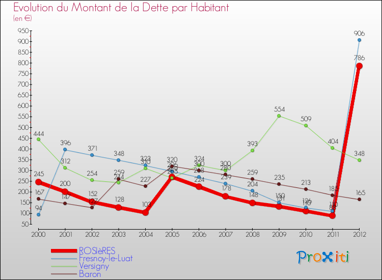 Evolution de la dette par habitant pour la commune de ROSIèRES et les communes proches de 2000 à 2012 Comparaison de la dette par habitant pour ROSIèRES et les communes voisines de 2000 à 2012