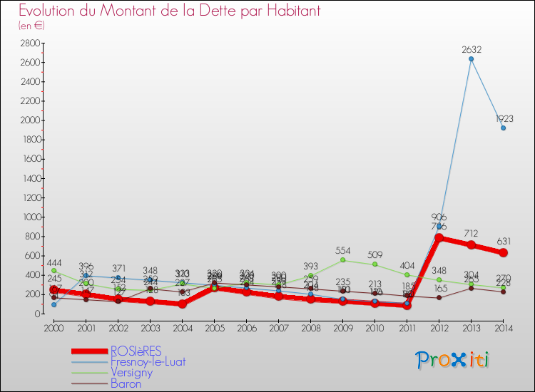 Evolution de la dette par habitant pour la commune de ROSIèRES et les communes proches de 2000 à 2014 Comparaison de la dette par habitant pour ROSIèRES et les communes voisines de 2000 à 2014
