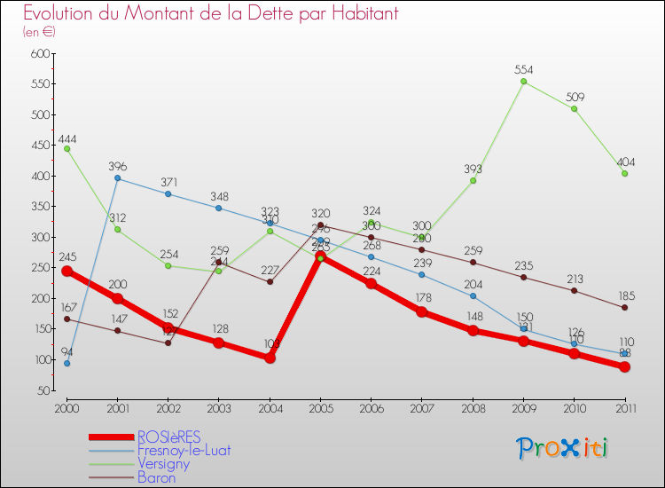 Evolution de la dette par habitant pour la commune de ROSIèRES et les communes proches Comparaison de la dette par habitant pour ROSIèRES et les communes voisines