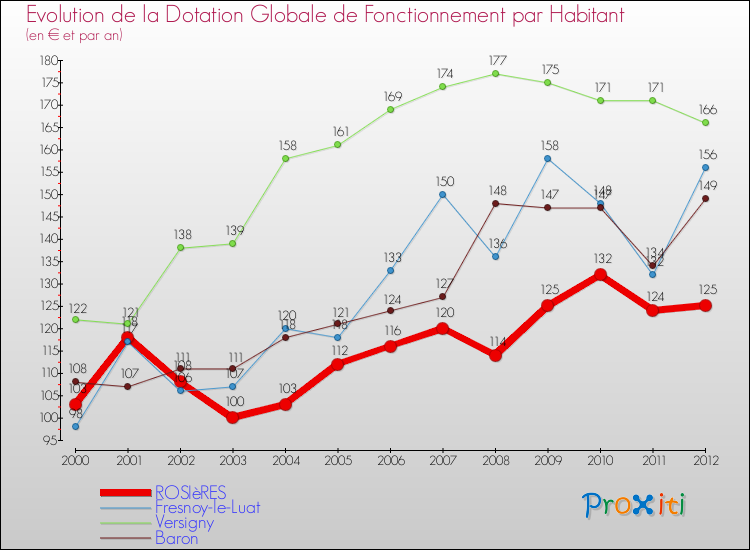 Evolution et montant de la dotation globale de fonctionnement par Habitant pour ROSIèRES et les communes proches Comparaison des dotations globales de fonctionnement par habitant pour ROSIèRES et les communes voisines