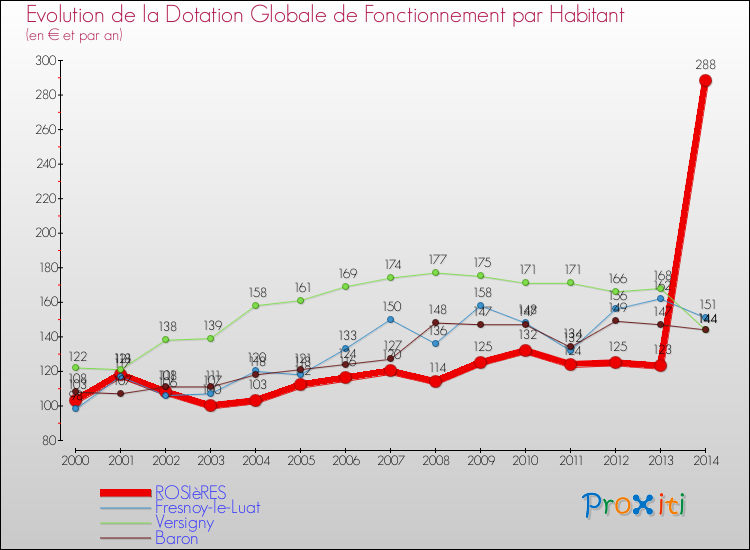 Evolution et montant de la dotation globale de fonctionnement par Habitant pour ROSIèRES et les communes proches de 2000 à 2014. Comparaison des dotations globales de fonctionnement par habitant pour ROSIèRES et les communes voisines de 2000 à 2014.
